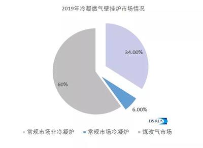 佰世越2019年燃?xì)獗趻鞝t市場(chǎng)概覽與深度調(diào)研分析